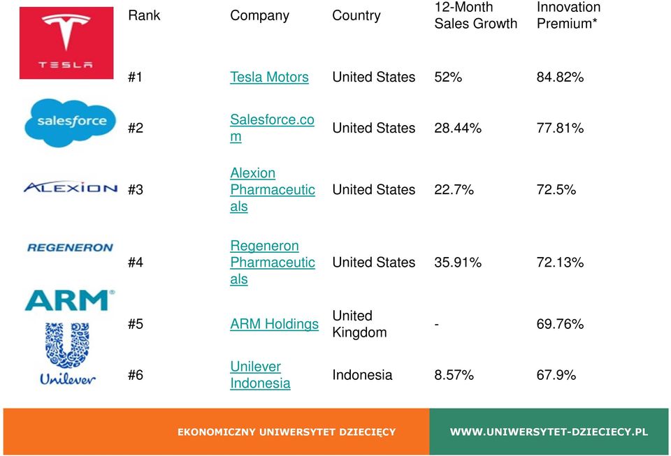 81% #3 Alexion Pharmaceutic als United States 22.7% 72.