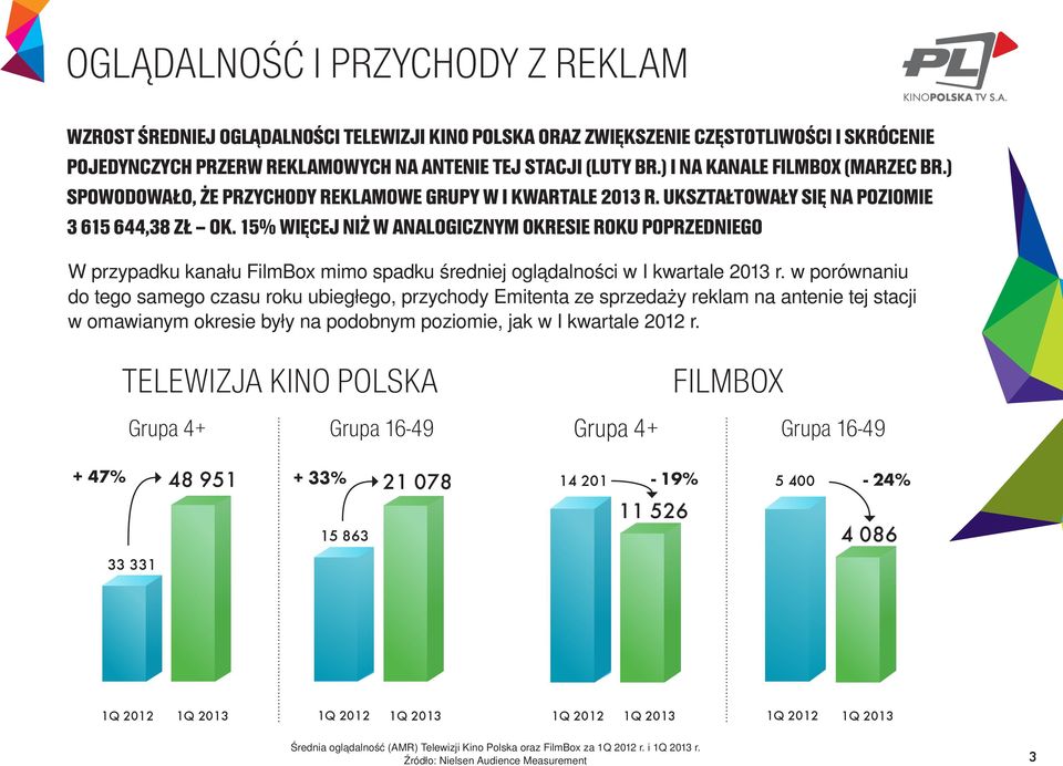 15% WIĘCEJ NIŻ W ANALOGICZNYM OKRESIE ROKU POPRZEDNIEGO W przypadku kanału FilmBox mimo spadku średniej oglądalności w I kwartale 2013 r.