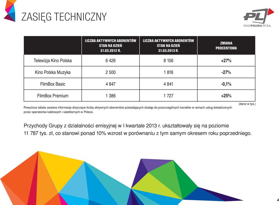 zawiera informacje dotyczące liczby aktywnych abonentów posiadających dostęp do poszczególnych kanałów w ramach usług świadczonych przez operatorów kablowych i