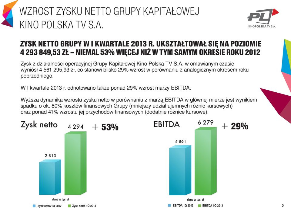 W I kwartale 2013 r. odnotowano także ponad 29% wzrost marży EBITDA. Wyższa dynamika wzrostu zysku netto w porównaniu z marżą EBITDA w głównej mierze jest wynikiem spadku o ok.