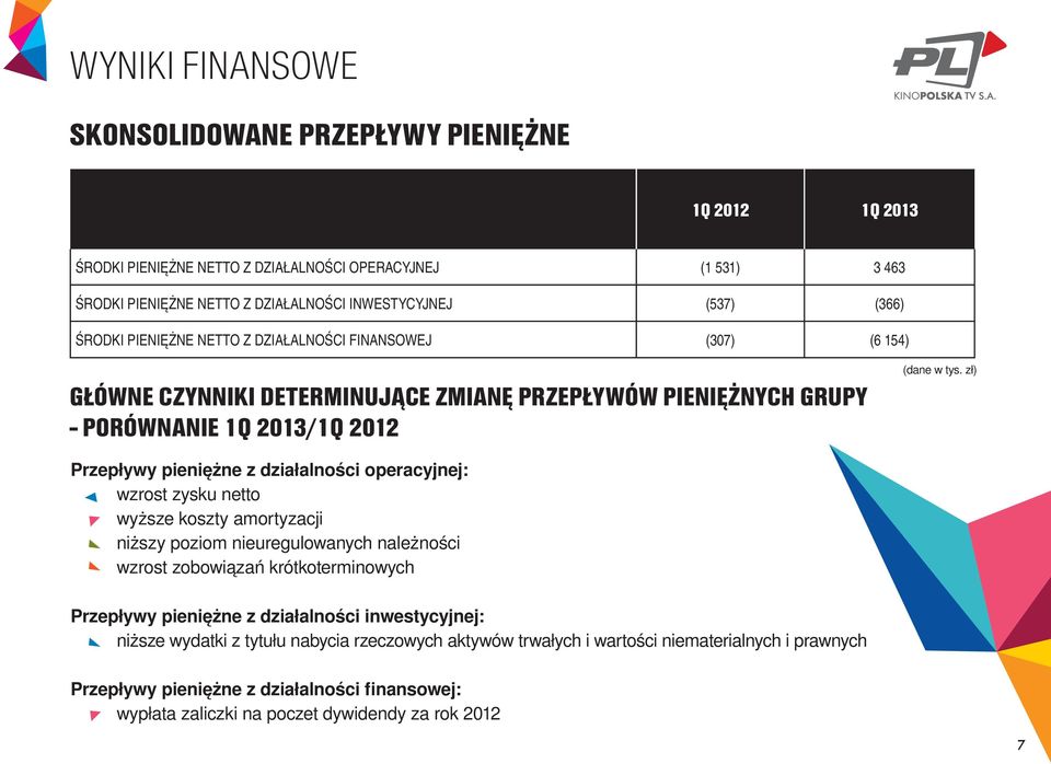 zł) Przepływy pieniężne z działalności operacyjnej: wzrost zysku netto wyższe koszty amortyzacji niższy poziom nieuregulowanych należności wzrost zobowiązań krótkoterminowych Przepływy pieniężne z