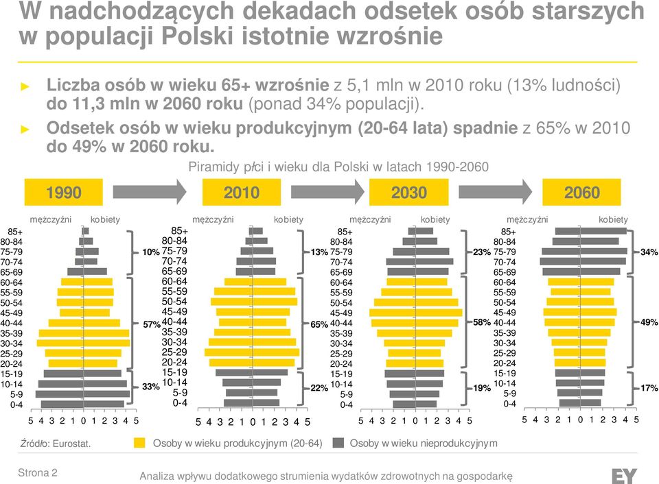 1990 mężczyźni kobiety 5 4 3 2 1 0 1 2 3 4 5 10% 57% 33% 85+ 80-84 75-79 70-74 65-69 60-64 55-59 50-54 45-49 40-44 35-39 30-34 25-29 20-24 15-19 10-14 5-9 0-4 Piramidy płci i wieku dla Polski w