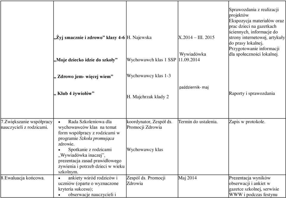 Przygotowanie informacji dla społeczności lokalnej. Zdrowo jem- więcej wiem Wychowawcy klas 1-3 Klub 4 żywiołów H. Majchrzak klady 2 październik- maj Raporty i sprawozdania 7.