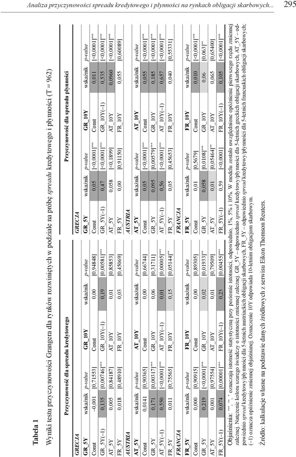 spreadu płynności GRECJA GRECJA GR_5Y wskaźnik p-value GR_10Y wskaźnik p-value GR_5Y wskaźnik p-value GR_10Y wskaźnik p-value Const 0,001 [0,71553] Const 0,00 [0,94848] Const 0,05 [<0,0001] *** Const