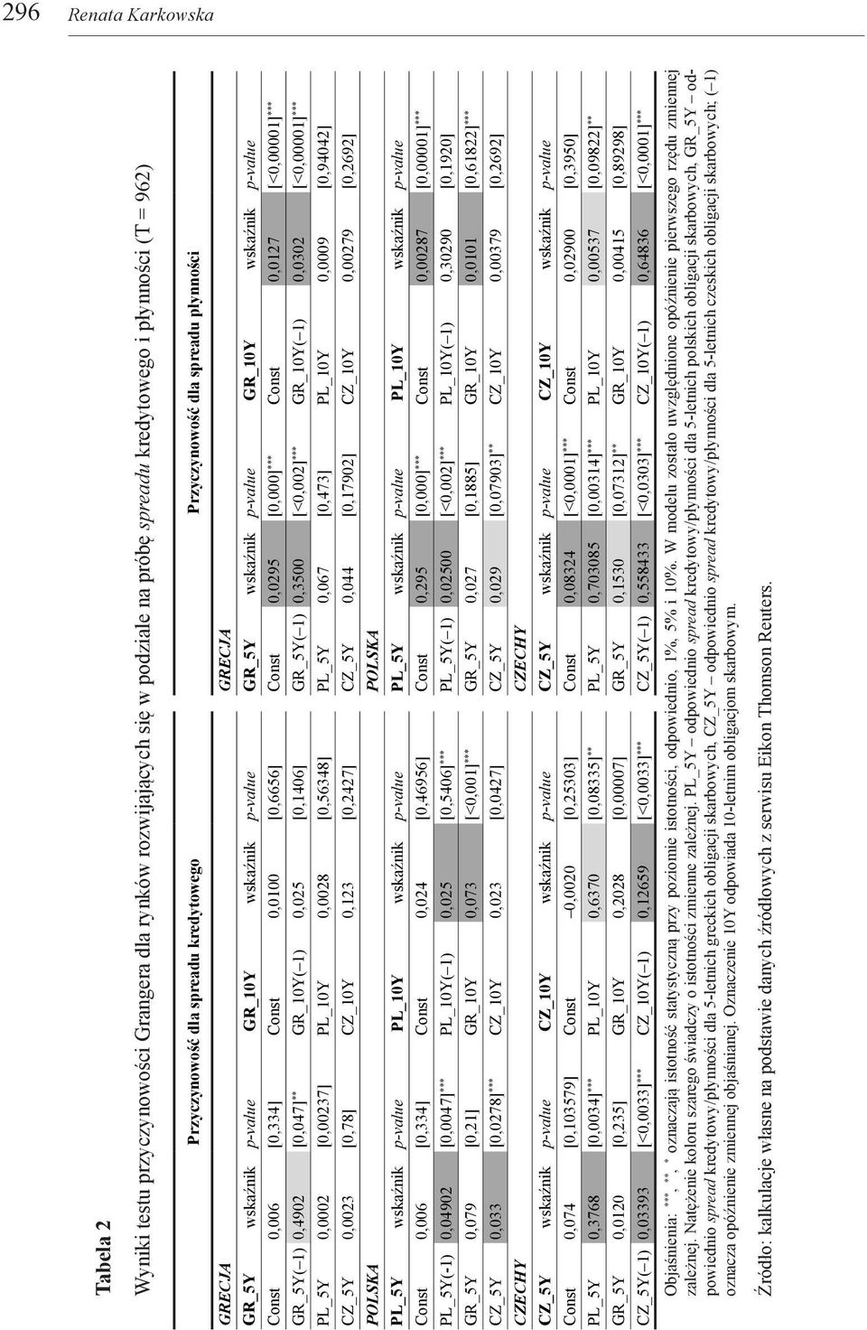 [0,000] *** Const 0,0127 [<0,00001] *** GR_5Y( 1) 0,4902 [0,047] ** GR_10Y( 1) 0,025 [0,1406] GR_5Y( 1) 0,3500 [<0,002] *** GR_10Y( 1) 0,0302 [<0,00001] *** PL_5Y 0,0002 [0,00237] PL_10Y 0,0028