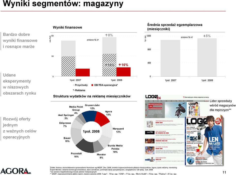 3% Edipresse 7% Bauer 15% 1poł. 27 1poł.