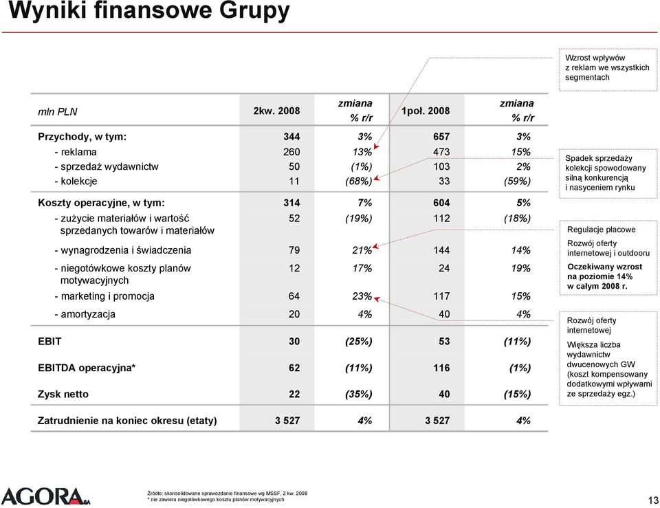 wartość 52 (19%) 112 (18%) sprzedanych towarów i materiałów - wynagrodzenia i świadczenia 79 21% 144 14% - niegotówkowe koszty planów 12 17% 24 19% motywacyjnych - marketing i promocja 64 23% 117 15%