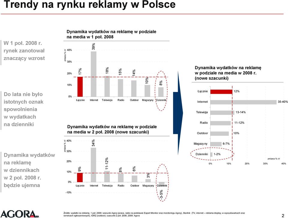 (nowe szacunki) Do lata nie było istotnych oznak spowolnienia w wydatkach na dzienniki % Łącznie Internet Telewizja Radio Outdoor Magazyny Dzienniki Dynamika wydatków na reklamę w podziale na media w