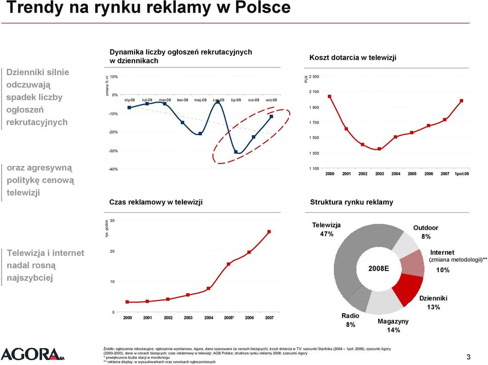 8 Struktura rynku reklamy tys.