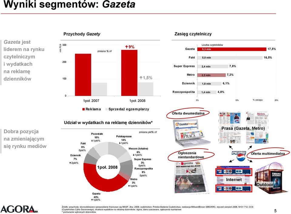 28 Rzeczpospolita 1,4 mln 4,8% % 1% % zasięgu 2% Reklama Sprzedaż egzemplarzy Oferta dwumedialna Dobra pozycja na zmieniającym się rynku mediów Udział w wydatkach na reklamę dzienników* Dziennik 7%