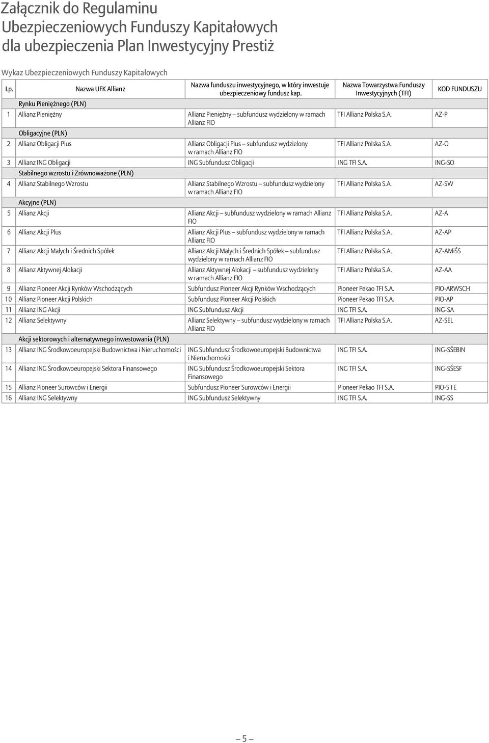 Nazwa Towarzystwa Funduszy Inwestycyjnych (TFI) KOD FUNDUSZU 1 Allianz Pieniężny Allianz Pieniężny subfundusz wydzielony w ramach TFI Allianz Polska S.A. AZ-P Obligacyjne (PLN) 2 Allianz Obligacji Plus Allianz Obligacji Plus subfundusz wydzielony TFI Allianz Polska S.