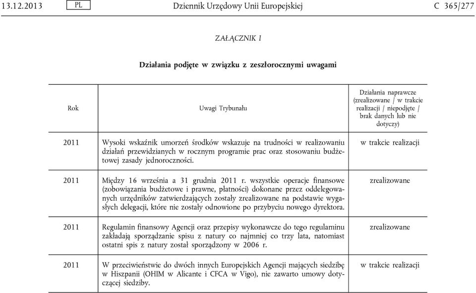 niepodjęte / brak danych lub nie dotyczy) 2011 Wysoki wskaźnik umorzeń środków wskazuje na trudności w realizowaniu działań przewidzianych w rocznym programie prac oraz stosowaniu budżetowej zasady