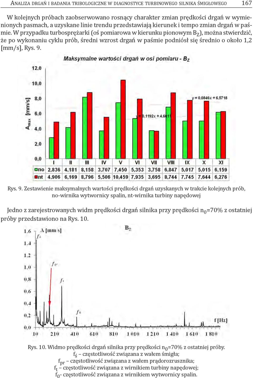 W przypadku turbosprężarki (oś pomiarowa w kierunku pionowym B Z ), można stwierdzić, że po wykonaniu cyklu prób, średni wzrost drgań w paśmie podniósł się średnio o około 1,2 [mm/s], rys. 9.