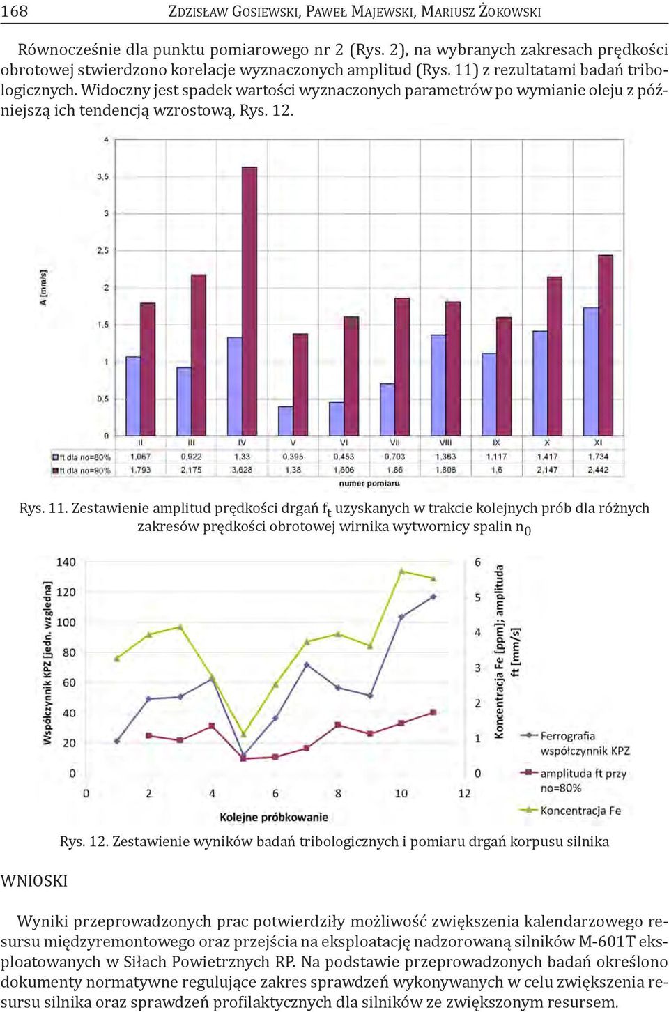 Zestawienie amplitud prędkości drgań f t uzyskanych w trakcie kolejnych prób dla różnych zakresów prędkości obrotowej wirnika wytwornicy spalin n 0 WNIoSkI rys. 12.