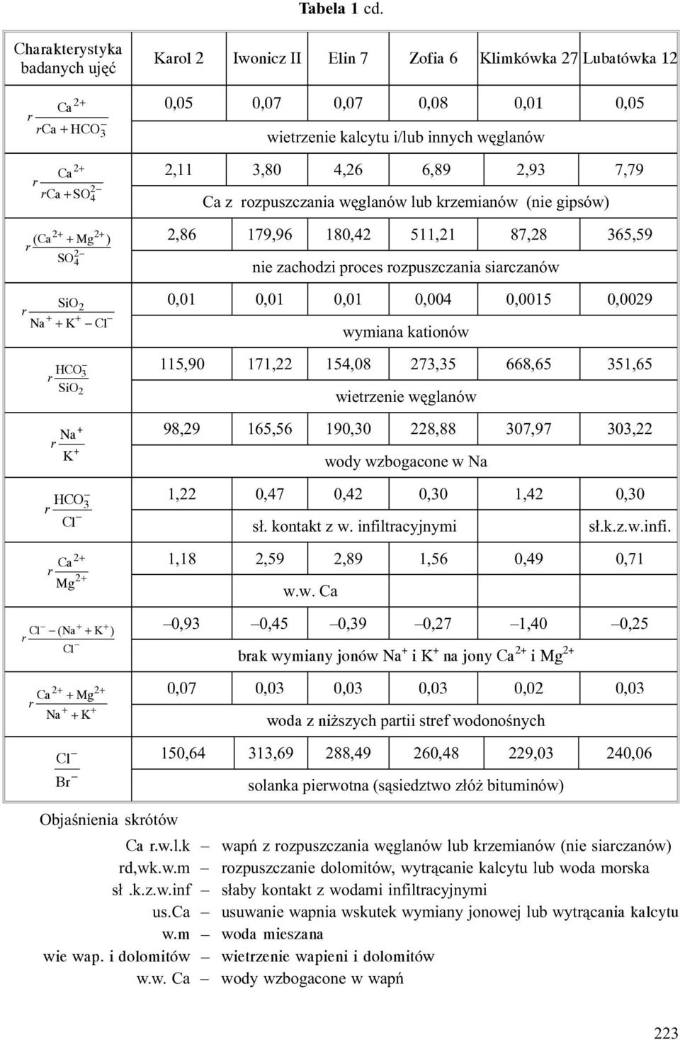 3,80 4,26 6,89 2,93 7,79 z ozpuszczania wêglanów lub kzemianów (nie gipsów) 2,86 179,96 180,42 511,21 87,28 365,59 nie zachodzi poces ozpuszczania siaczanów 0,01 0,01 0,01 0,004 0,0015 0,0029 wymiana