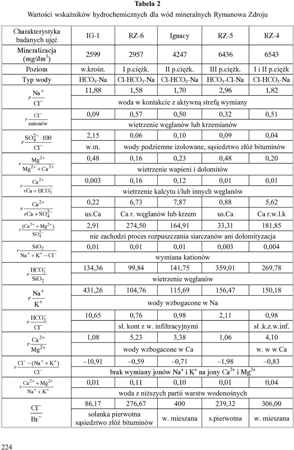 ciê k Typ wody 3 - - 3 - - 3-3 -- - 3 - anionów 2 100 11,88 1,58 1,70 2,96 1,82 woda w kontakcie z aktywn¹ stef¹ wymiany 0,09 0,57 0,50 0,32 0,51 wietzenie wêglanów lub kzemianów 2,15 0,06 0,10 0,09