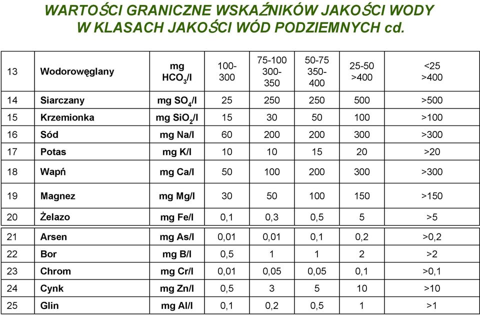 mg SiO 2 /l 15 30 50 100 >100 16 Sód mg Na/l 60 200 200 300 >300 17 Potas mg K/l 10 10 15 20 >20 18 Wapń mg Ca/l 50 100 200 300 >300 19 Magnez