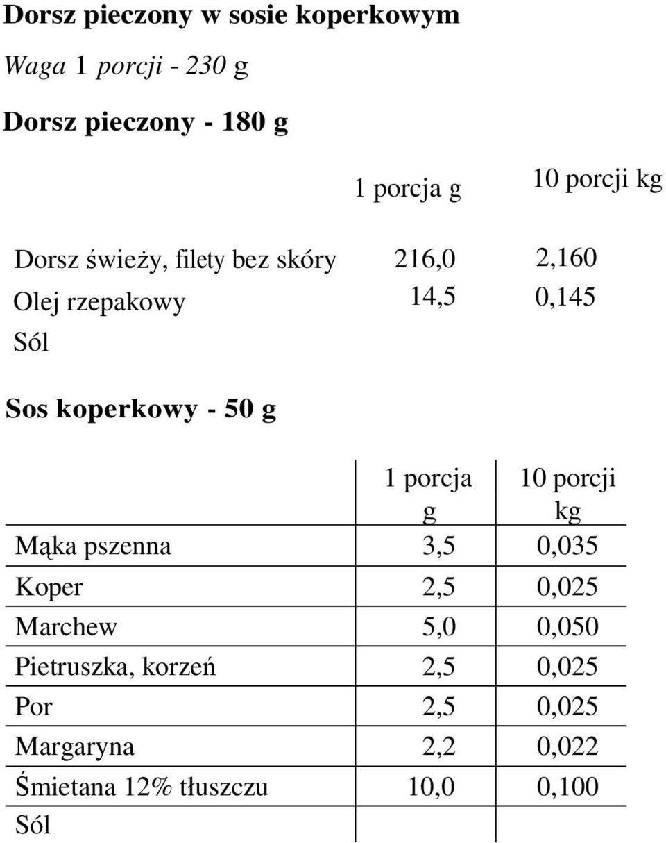 koperkowy - 50 g 1 porcja 10 porcji Mąka pszenna 3,5 0,035 Koper 2,5 0,025 Marchew 5,0