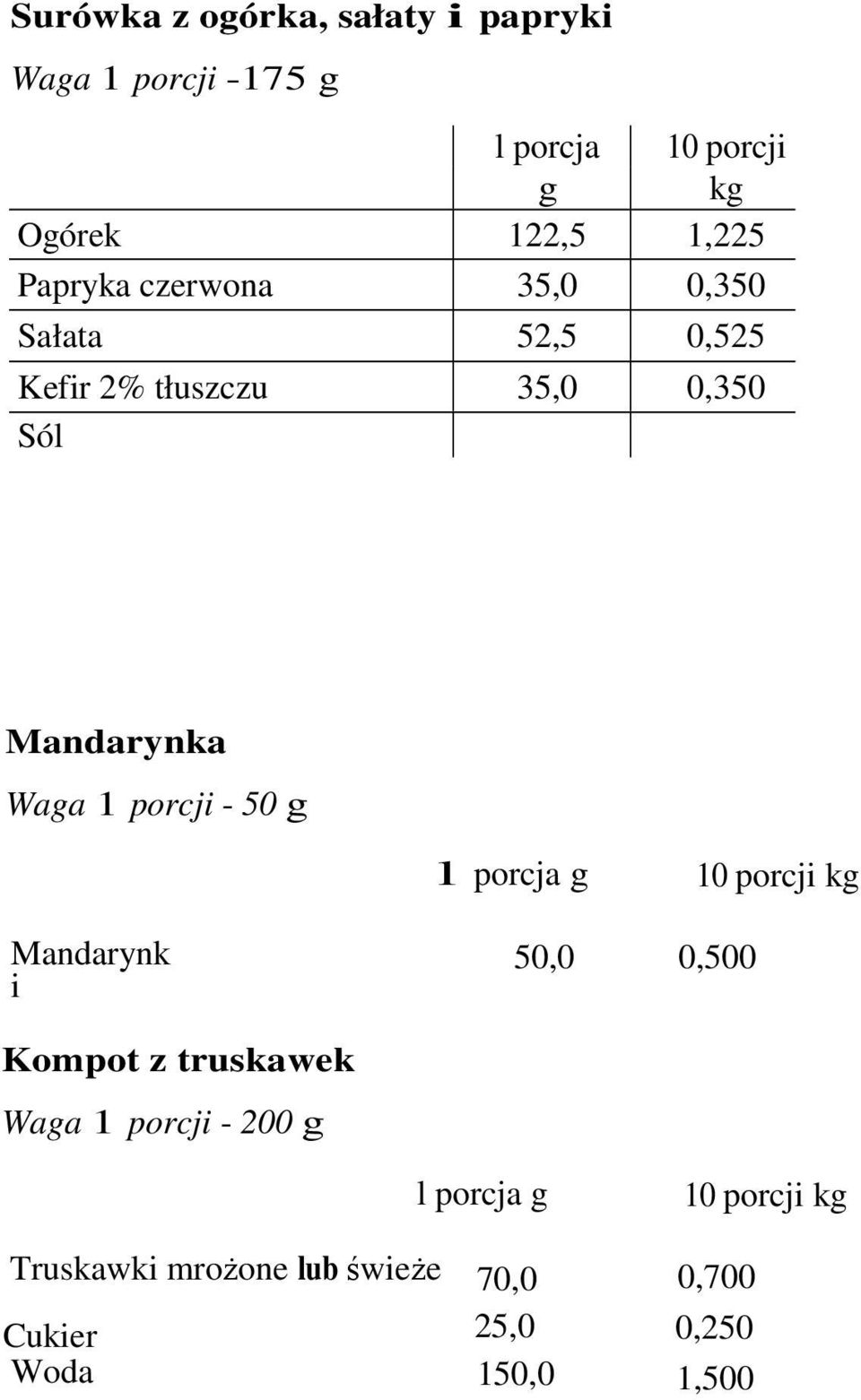porcja g 10 porcji kg Mandarynk i 50,0 0,500 Kompot z truskawek Waga 1 porcji - 200 g l