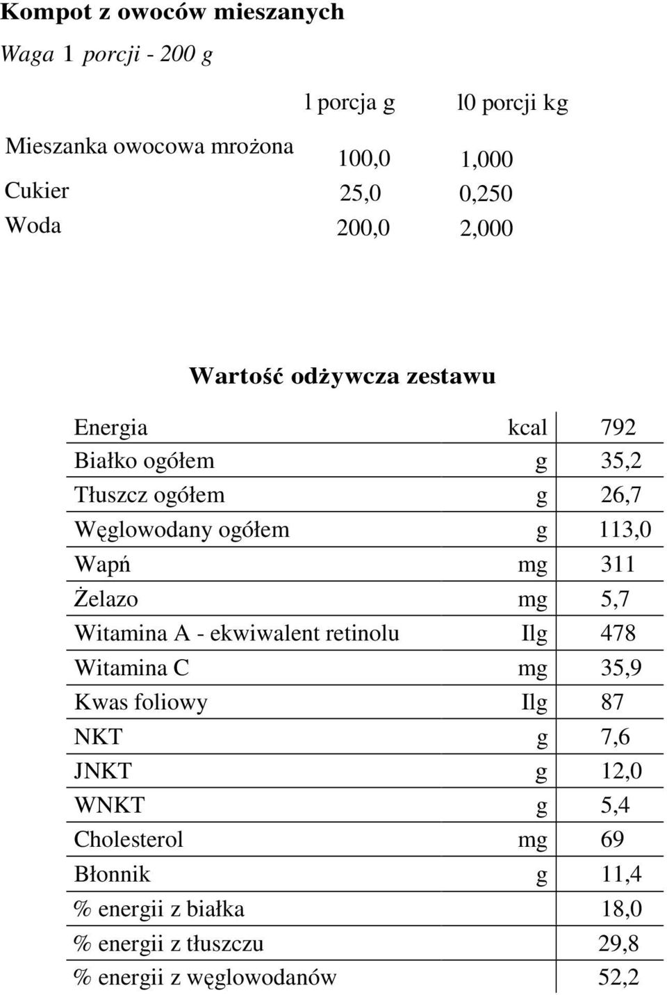 g 113,0 Wapń mg 311 śelazo mg 5,7 Witamina A - ekwiwalent retinolu Ilg 478 Witamina C mg 35,9 Kwas foliowy Ilg 87 NKT g 7,6