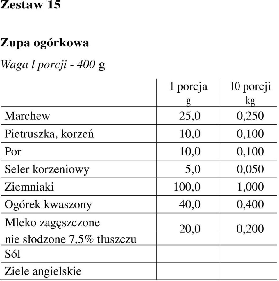 korzeniowy 5,0 0,050 Ziemniaki 100,0 1,000 Ogórek kwaszony 40,0 0,400