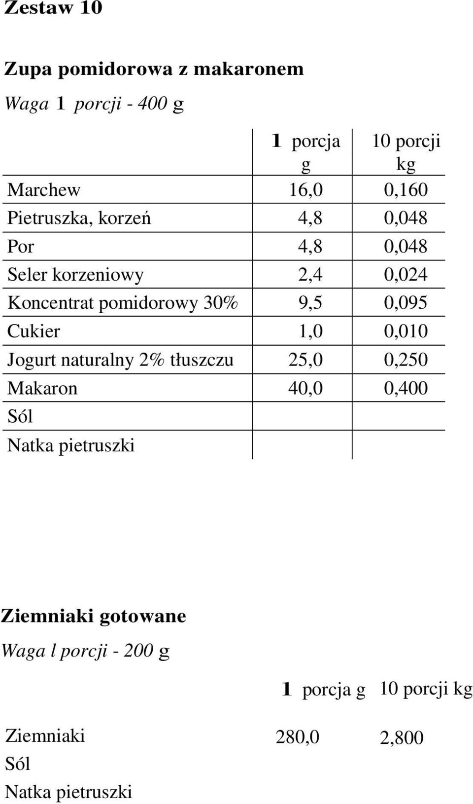 Cukier 1,0 0,010 Jogurt naturalny 2% tłuszczu 25,0 0,250 Makaron 40,0 0,400 Natka pietruszki