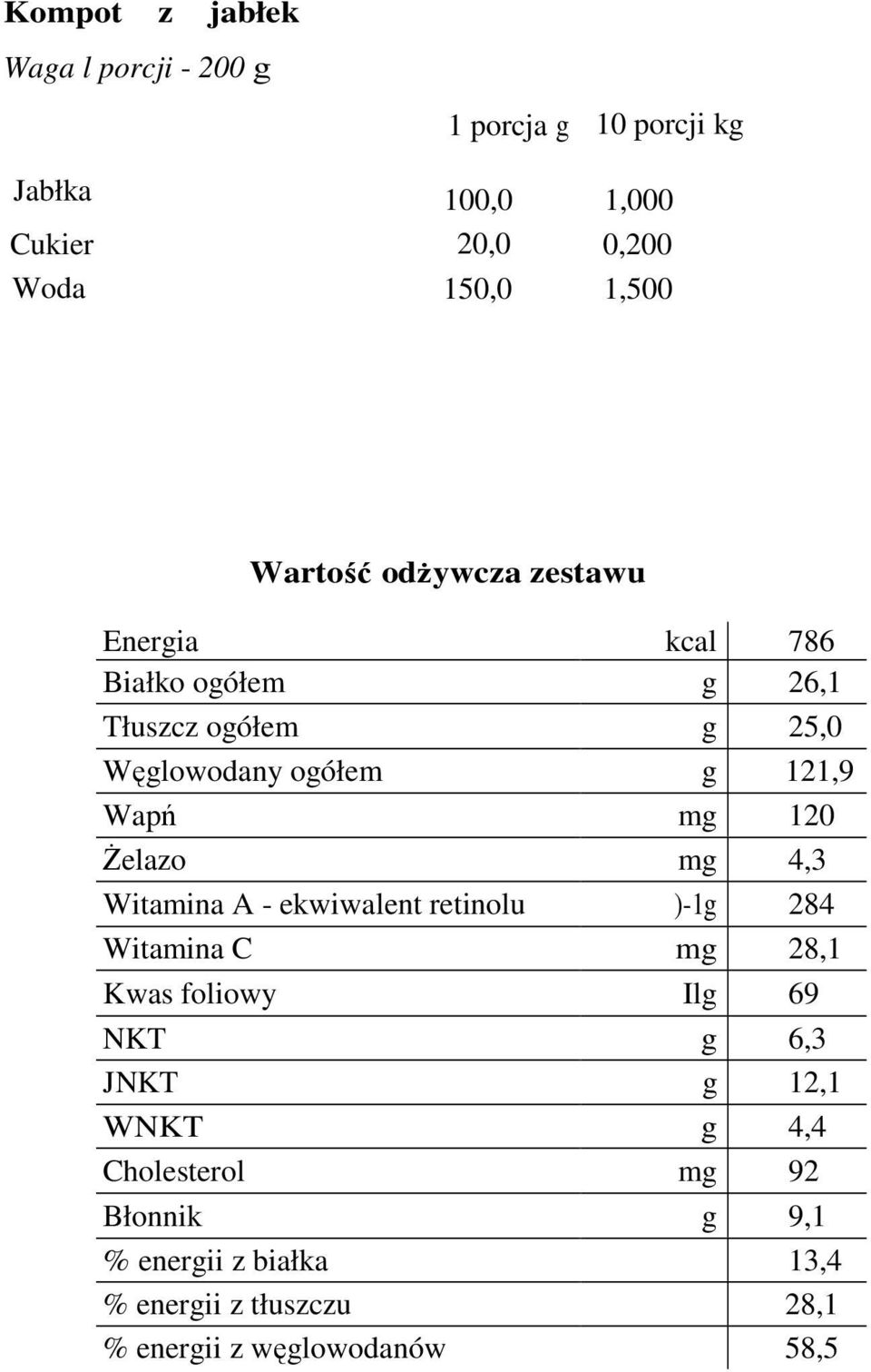 120 śelazo mg 4,3 Witamina A - ekwiwalent retinolu )-1g 284 Witamina C mg 28,1 Kwas foliowy Ilg 69 NKT g 6,3 JNKT g