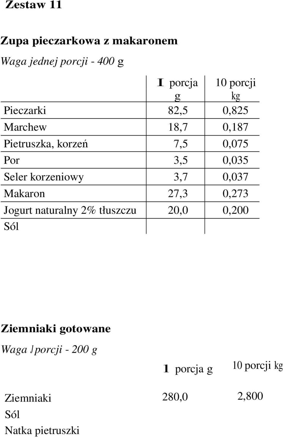 korzeniowy 3,7 0,037 Makaron 27,3 0,273 Jogurt naturalny 2% tłuszczu 20,0 0,200 Ziemniaki