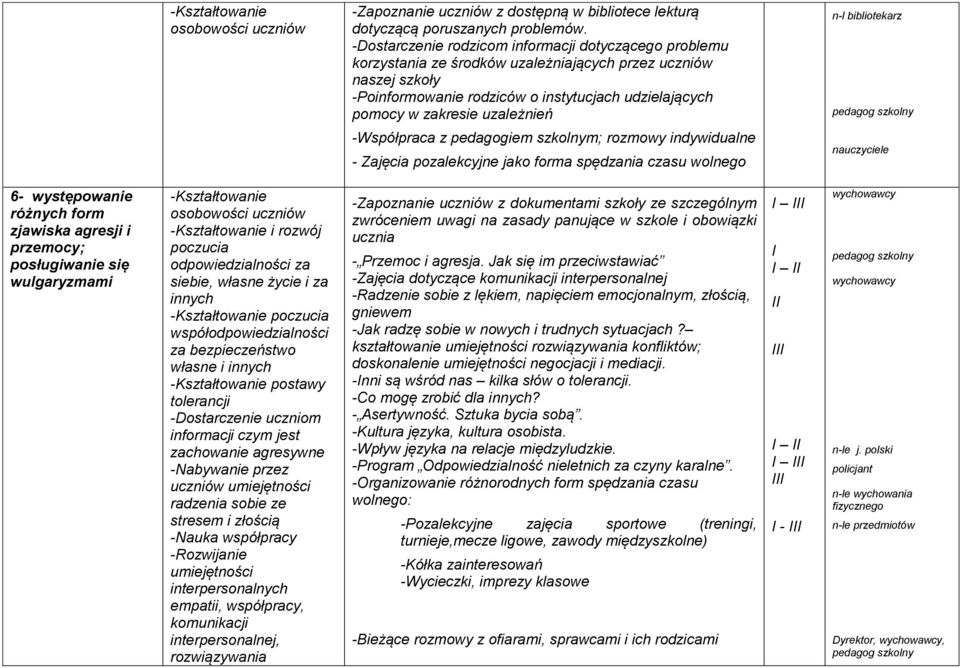 uzależnień n-l bibliotekarz -Współpraca z pedagogiem szkolnym; rozmowy indywidualne - Zajęcia pozalekcyjne jako forma spędzania czasu wolnego nauczyciele 6- występowanie różnych form zjawiska agresji