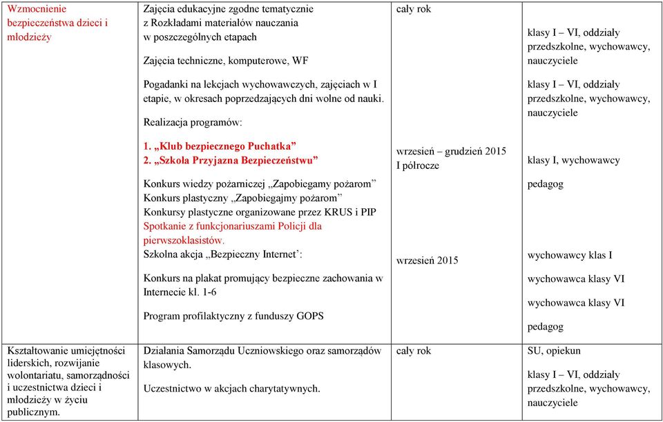 Szkoła Przyjazna Bezpieczeństwu wrzesień grudzień 2015 I półrocze klasy I, wychowawcy Konkurs wiedzy pożarniczej Zapobiegamy pożarom Konkurs plastyczny Zapobiegajmy pożarom Konkursy plastyczne