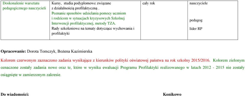 Rady szkoleniowe na tematy dotyczące wychowania i profilaktyki pedagog lider RP Opracowanie: Dorota Tomczyk, Bożena Kazimierska Kolorem czerwonym zaznaczono zadania