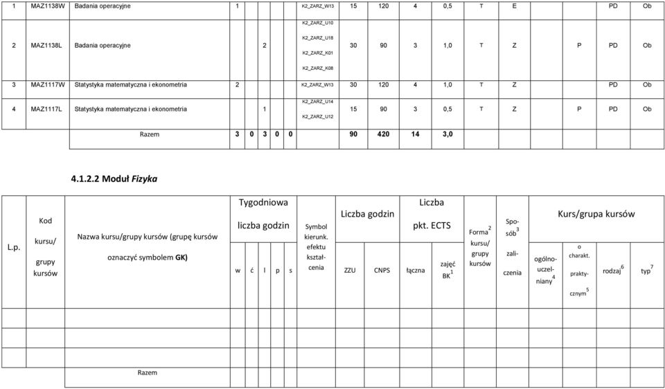 matematyczna i eknmetria 1 K2_ZARZ_U1 K2_ZARZ_U12 15 90 0,5 T Z P PD Ob Razem 0 0 0 90 20 1,0.1.2.2 Mduł Fizyka L.p.