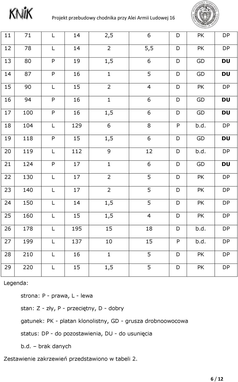 d. DP 27 199 L 137 10 15 P b.d. DP 28 210 L 16 1 5 D PK DP 29 220 L 15 1,5 5 D PK DP Legenda: strona: P - prawa, L - lewa stan: Z - zły, P - przeciętny, D - dobry gatunek: PK - platan