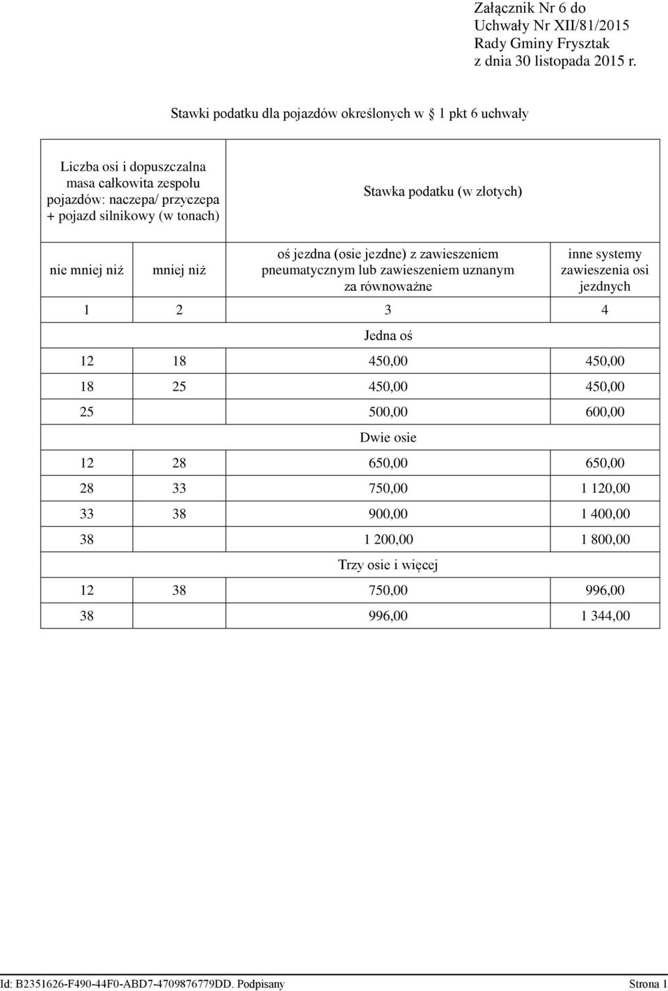 zawieszeniem uznanym za równoważne inne systemy zawieszenia osi jezdnych 1 2 3 4 Jedna oś 12 18 450,00 450,00 18 25 450,00 450,00 25 500,00 600,00