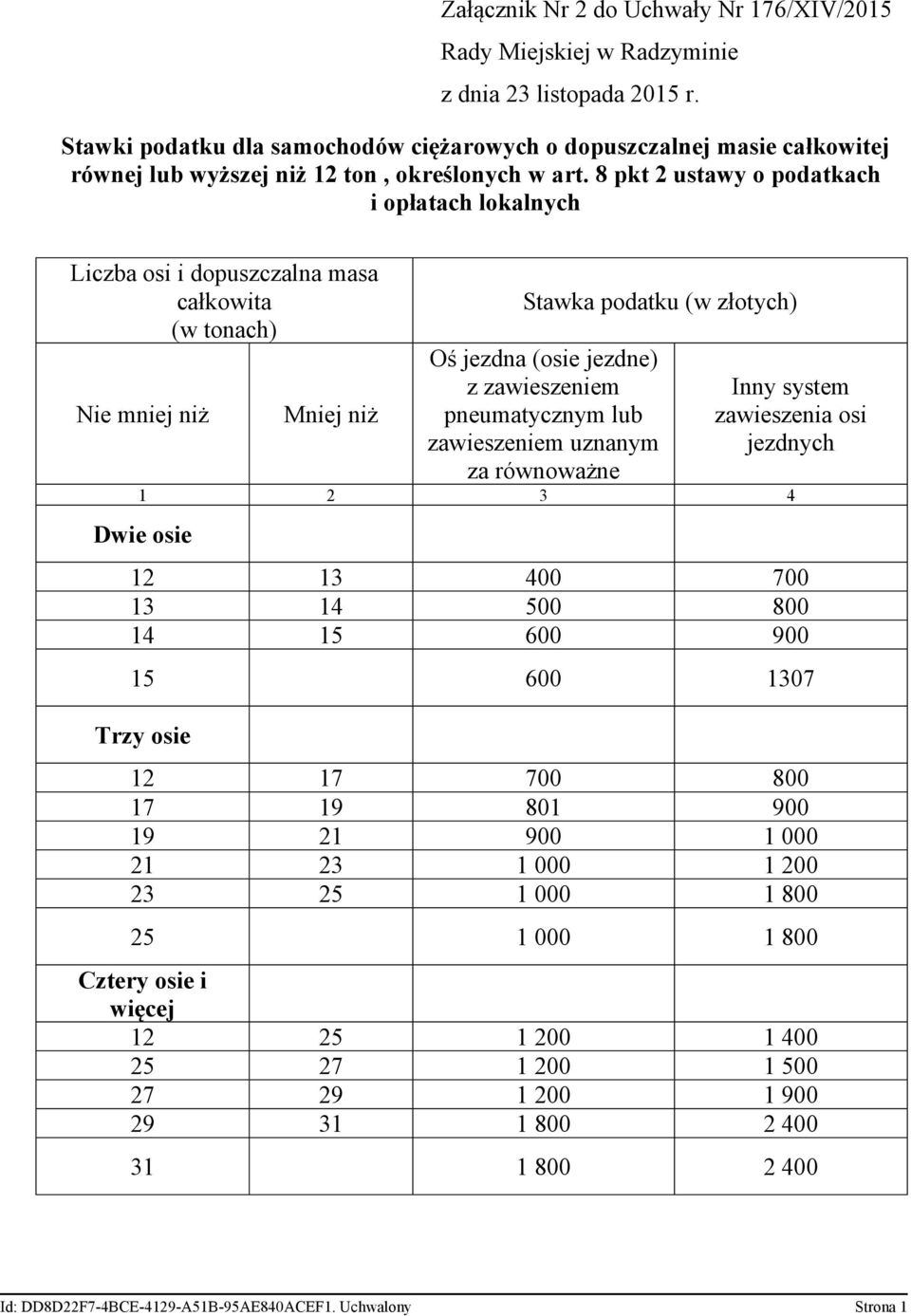 zawieszeniem uznanym za równoważne Inny system zawieszenia osi jezdnych 1 2 3 4 Dwie osie 12 13 400 700 13 14 500 800 14 15 600 900 15 600 1307 Trzy osie 12 17 700 800 17 19 801 900 19 21 900