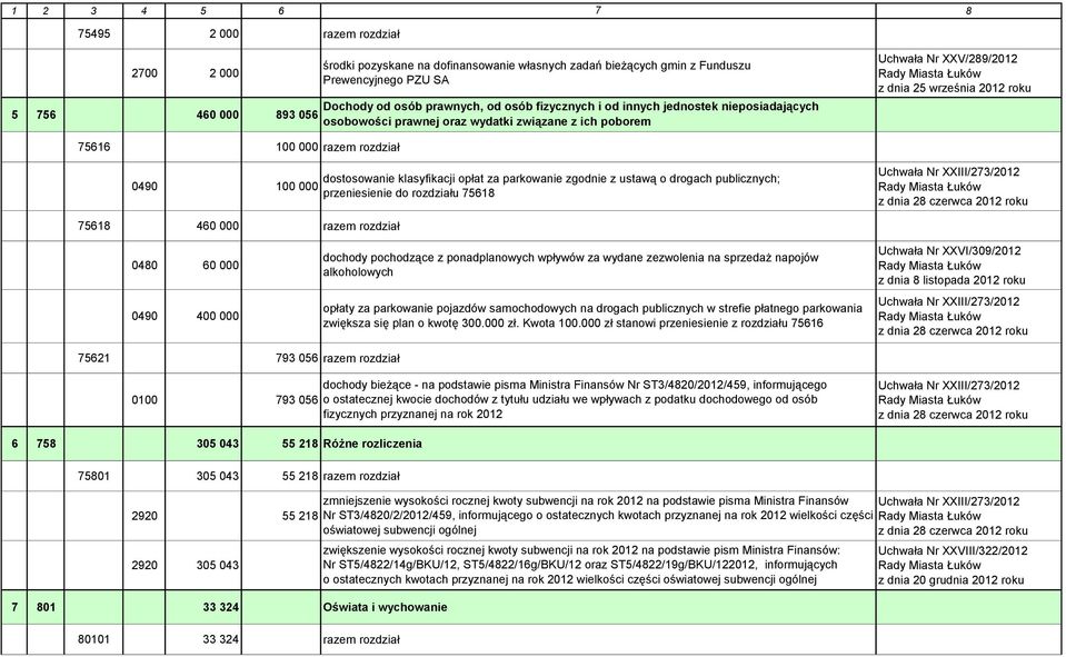 dostosowanie klasyfikacji opłat za parkowanie zgodnie z ustawą o drogach publicznych; przeniesienie do rozdziału 7561 7561 460 000 razem rozdział 040 60 000 0490 400 000 dochody pochodzące z