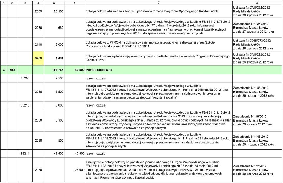 2012 i decyzji budżetowej Wojewody Lubelskiego Nr 77 z dnia 14 września 2012 roku informującej o zwiększeniu planu dotacji celowej z przeznaczeniem na sfinansowanie prac komisji kwalifikacyjnych i