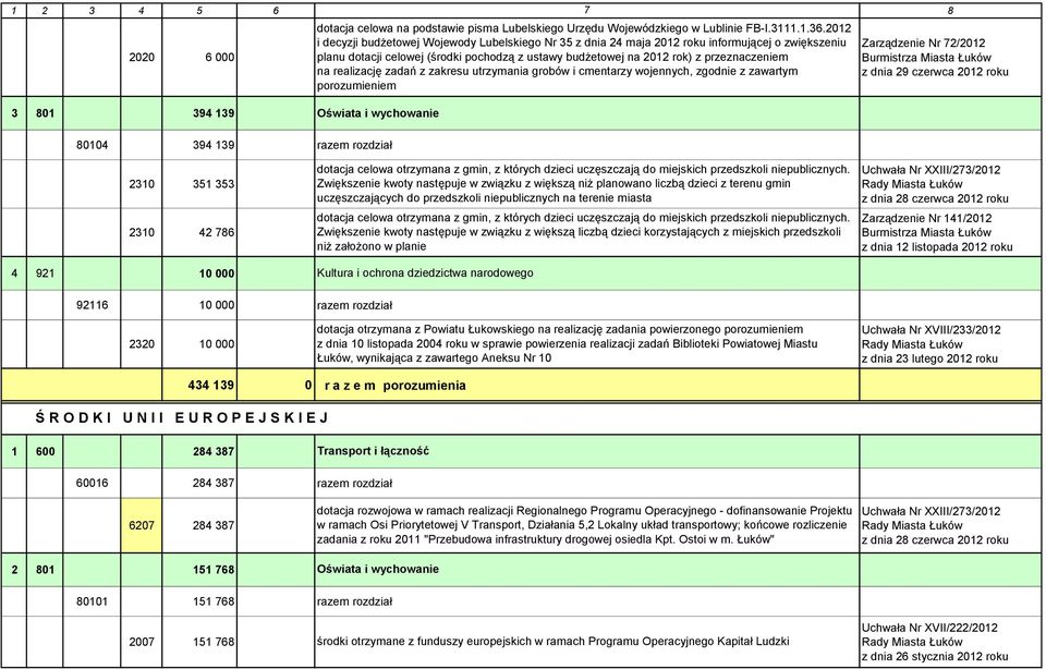 realizację zadań z zakresu utrzymania grobów i cmentarzy wojennych, zgodnie z zawartym porozumieniem Zarządzenie Nr 72/2012 z dnia 29 czerwca 2012 roku 0104 394 139 razem rozdział 2310 351 353 2310