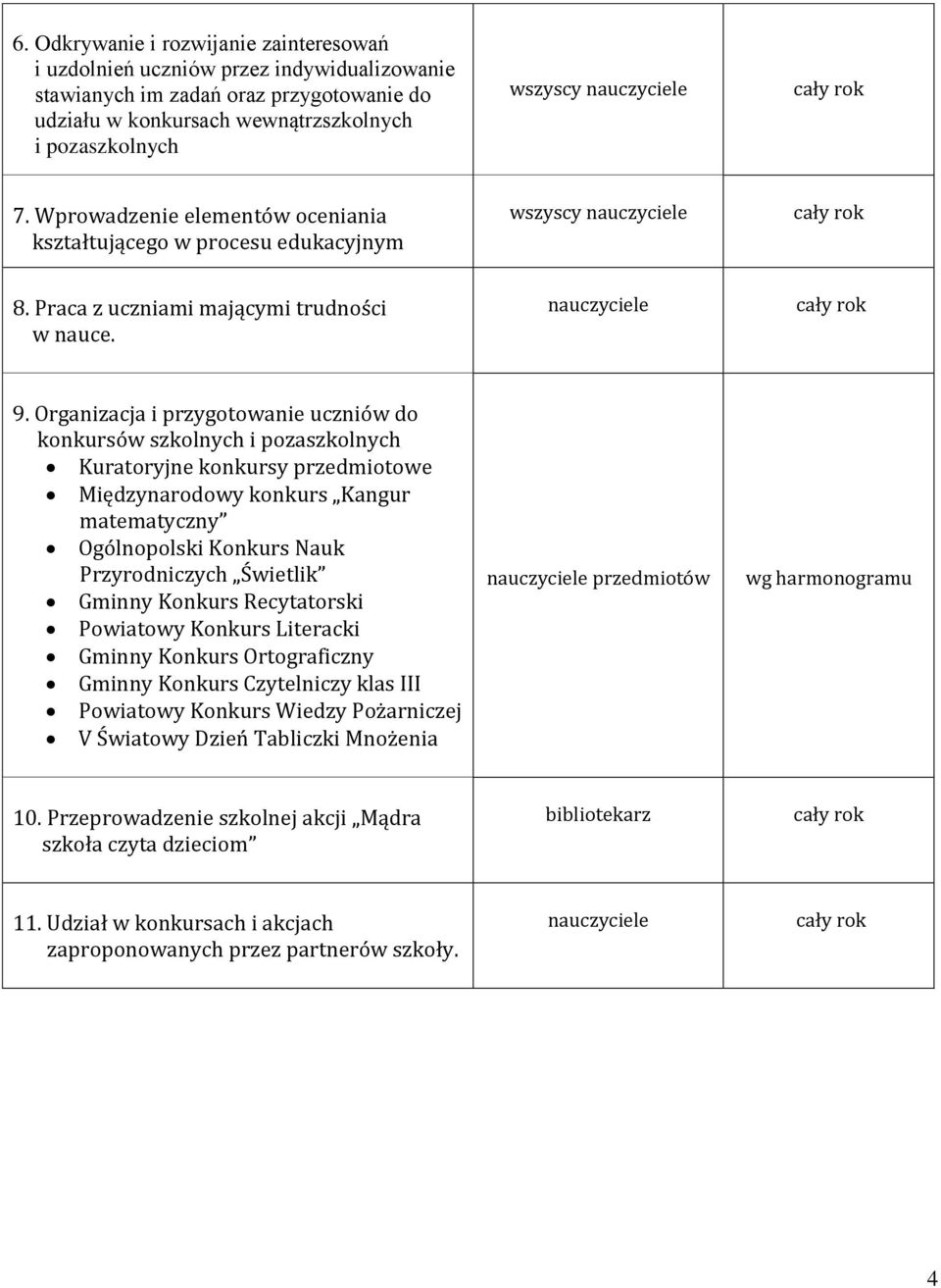 Organizacja i przygotowanie uczniów do konkursów szkolnych i pozaszkolnych Kuratoryjne konkursy przedmiotowe Międzynarodowy konkurs Kangur matematyczny Ogólnopolski Konkurs Nauk Przyrodniczych