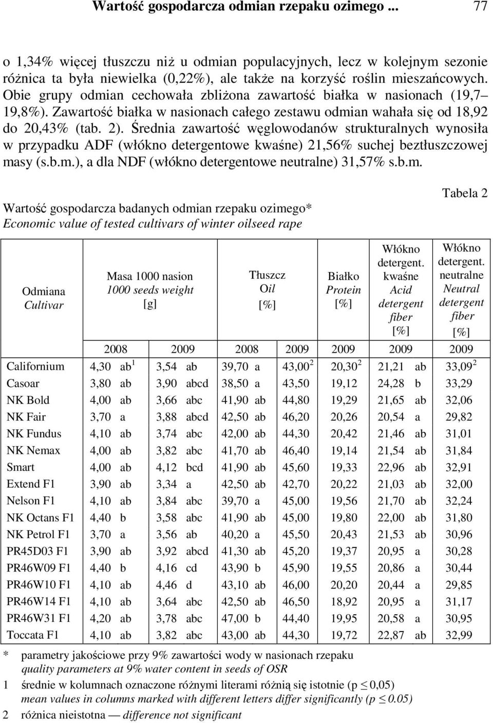 Średnia zawartość węglowodanów strukturalnych wynosiła w przypadku ADF (włókno detergentowe kwaśne) 21,56% suchej beztłuszczowej ma