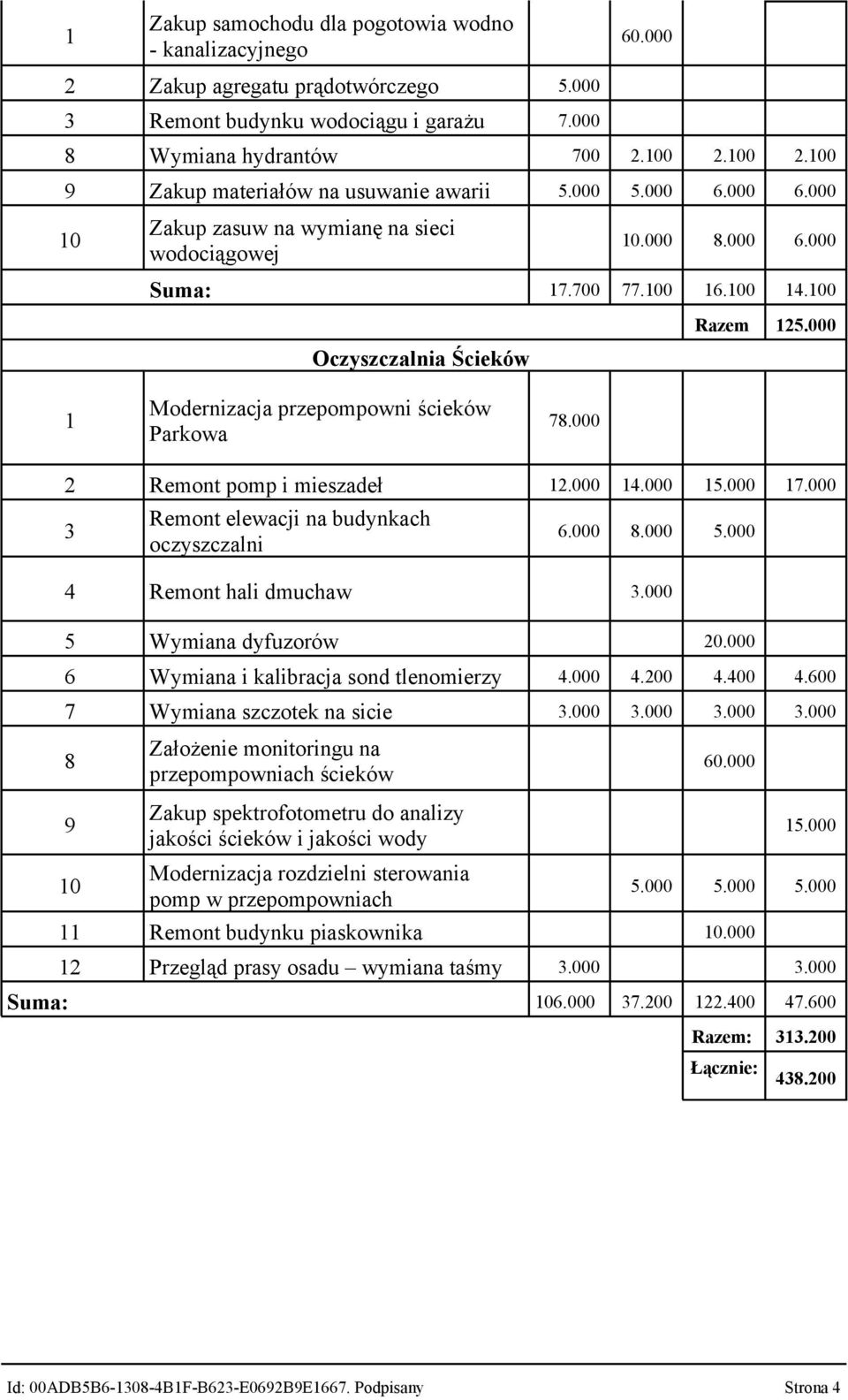 000 2 Remont pomp i mieszadeł 2.000 4.000 5.000 7.000 3 Remont elewacji na budynkach oczyszczalni 6.000 8.000 5.000 4 Remont hali dmuchaw 3.000 5 Wymiana dyfuzorów 20.