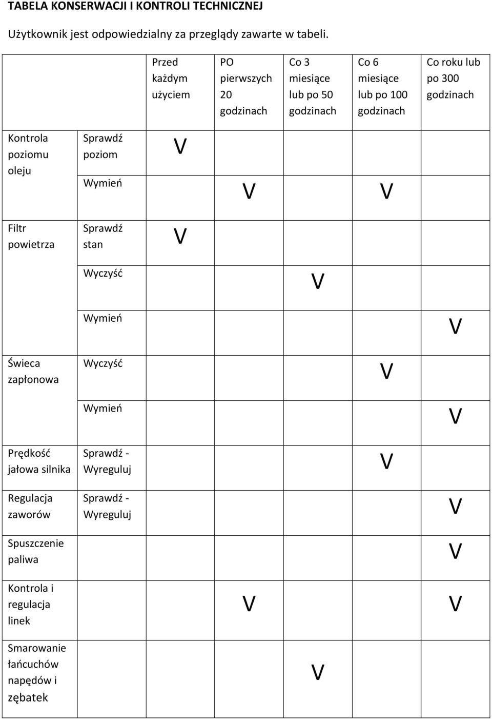 godzinach Kontrola poziomu oleju Sprawdź poziom Wymień V V V Filtr powietrza Sprawdź stan V Wyczyść V Wymień V Świeca zapłonowa Wyczyść V