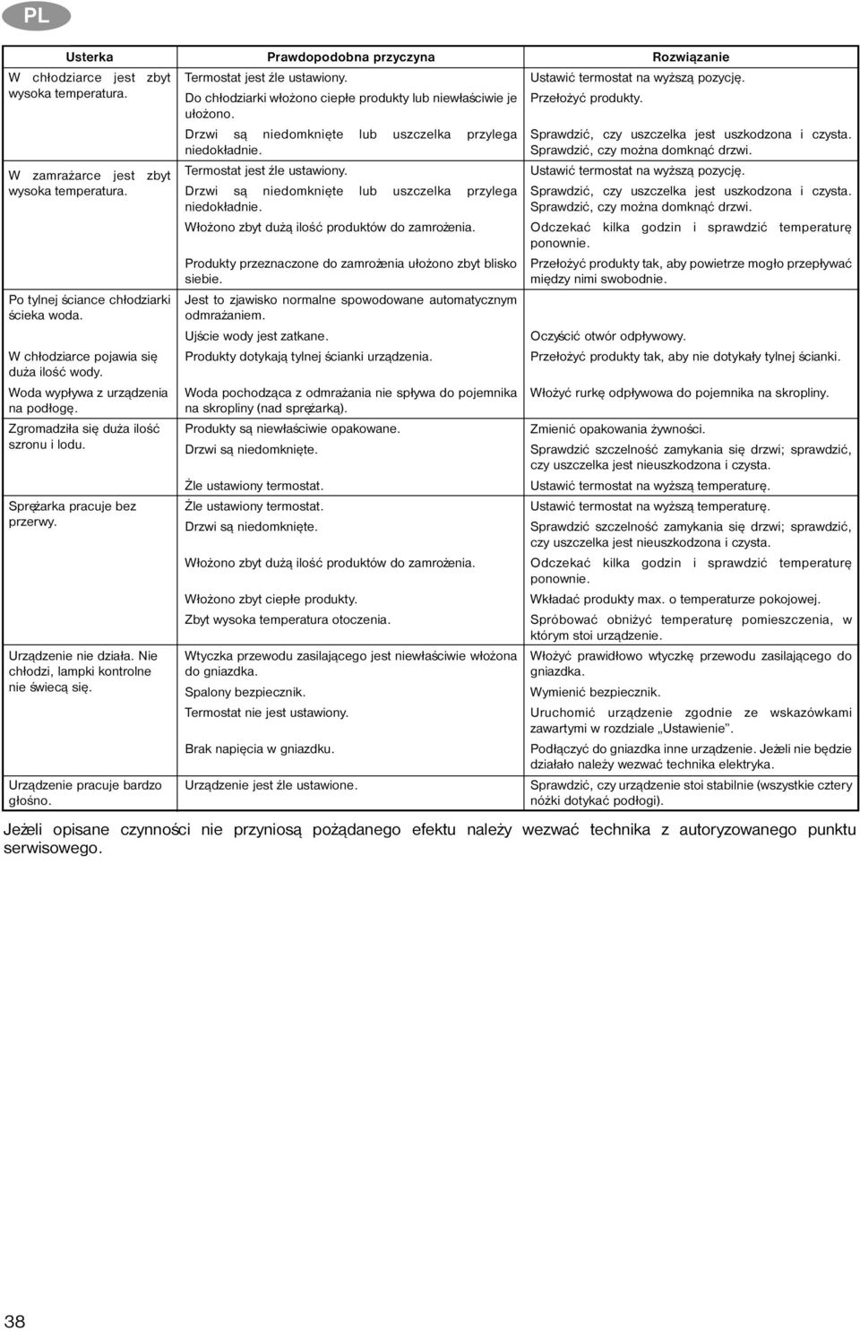 Urz¹dzenie pracuje bardzo g³oœno. Prawdopodobna przyczyna Termostat jest Ÿle ustawiony. Do ch³odziarki w³o ono ciep³e produkty lub niew³aœciwie je u³o ono.