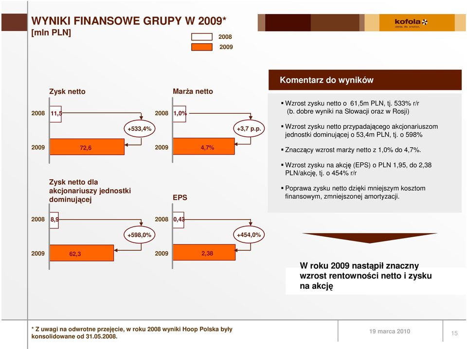 o 598% 72,6 4,7% Znaczący wzrost marŝy netto z 1,0% do 4,7%. Zysk netto dla akcjonariuszy jednostki dominującej EPS Wzrost zysku na akcję (EPS) o PLN 1,95, do 2,38 PLN/akcję, tj.