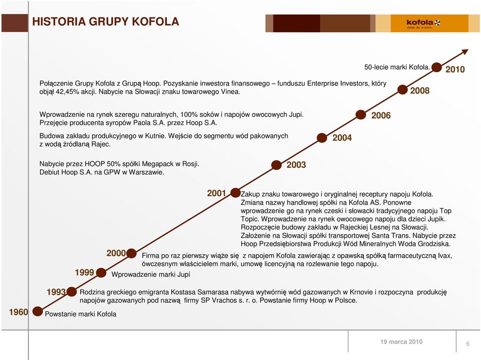 przez Hoop S.A. 2006 Budowa zakładu produkcyjnego w Kutnie. Wejście do segmentu wód pakowanych z wodą źródlaną Rajec. 2004 Nabycie przez HOOP 50% spółki Megapack w Rosji. Debiut Hoop S.A. na GPW w Warszawie.