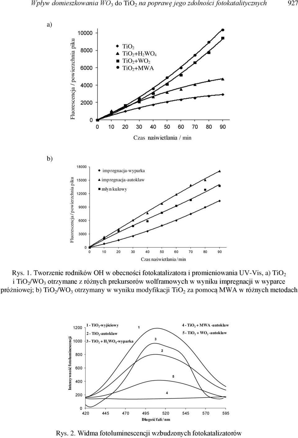 0 10 20 30 40 50 60 70 80 90 Czas naświetlania / min Rys. 1. Tworzenie rodników OH w obecności fotokatalizatora i promieniowania UV-Vis, a) TiO 2 i TiO 2 /WO 3 otrzymane z różnych prekursorów