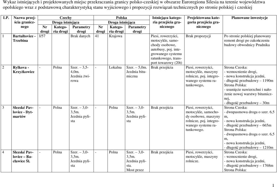przejścia gra- Katego- nicznego ria I/57 Brak danych 41 Krajowa osobowe, autobusy, poj. integrowanego systemu ratunkowego, transport towarowy (20t) - Polna Szer. 3,5-4,0m.