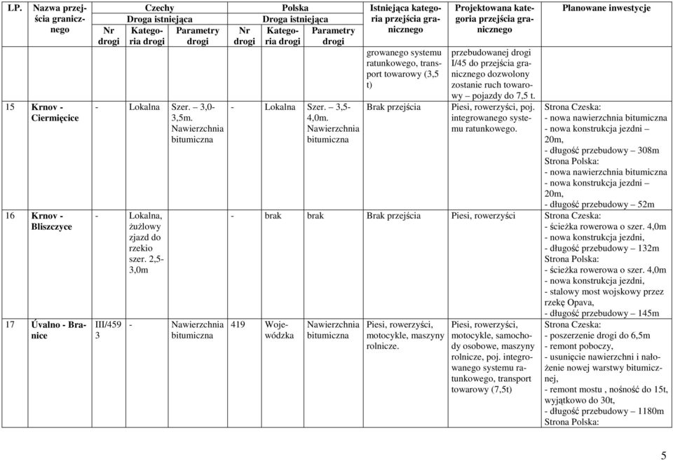 - nowa nawierzchnia - nowa konstrukcja jezdni 20 - długość przebudowy 308m - nowa nawierzchnia - nowa konstrukcja jezdni 20 - długość przebudowy 52m - brak brak Piesi, rowerzyści - długość