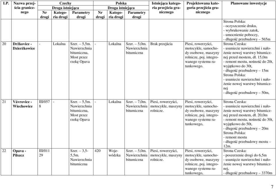 15,0m - remont mostu, nośność do 20t, wyjątkowo do 30t, - długość przebudowy 15m - usuniecie nawierzchni i nało- Ŝenie nowej warstwy bitumicznej - długość przebudowy 50 21 Vávrovice - Wiechowice 22