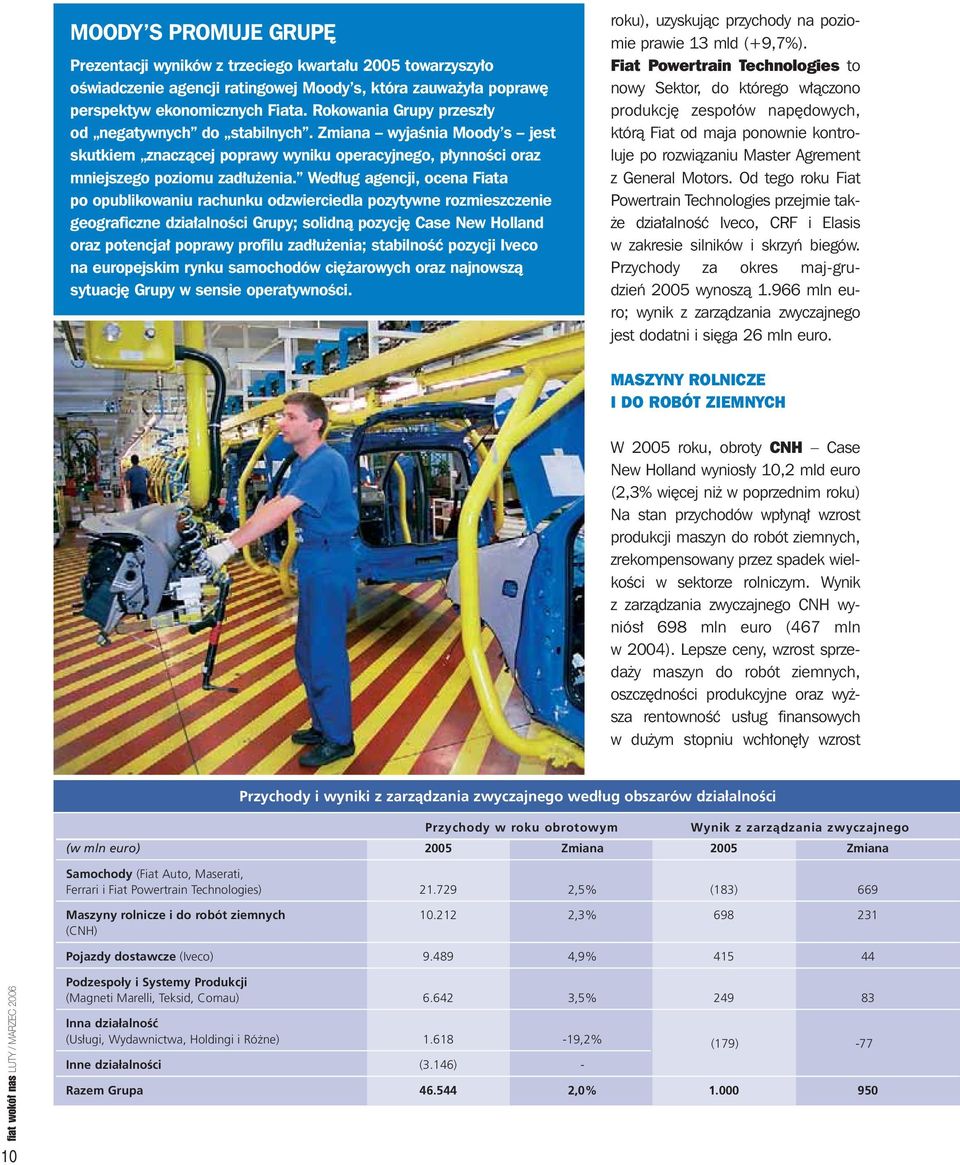 Wed ug agencji, ocena Fiata po opublikowaniu rachunku odzwierciedla pozytywne rozmieszczenie geograficzne dzia alnoêci Grupy; solidnà pozycj Case New Holland oraz potencja poprawy profilu zad u enia;